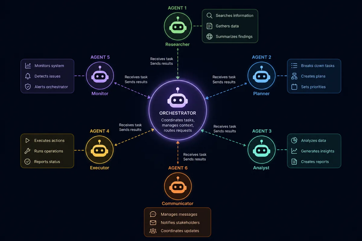 AI Agent Orchestration Framework for Production
