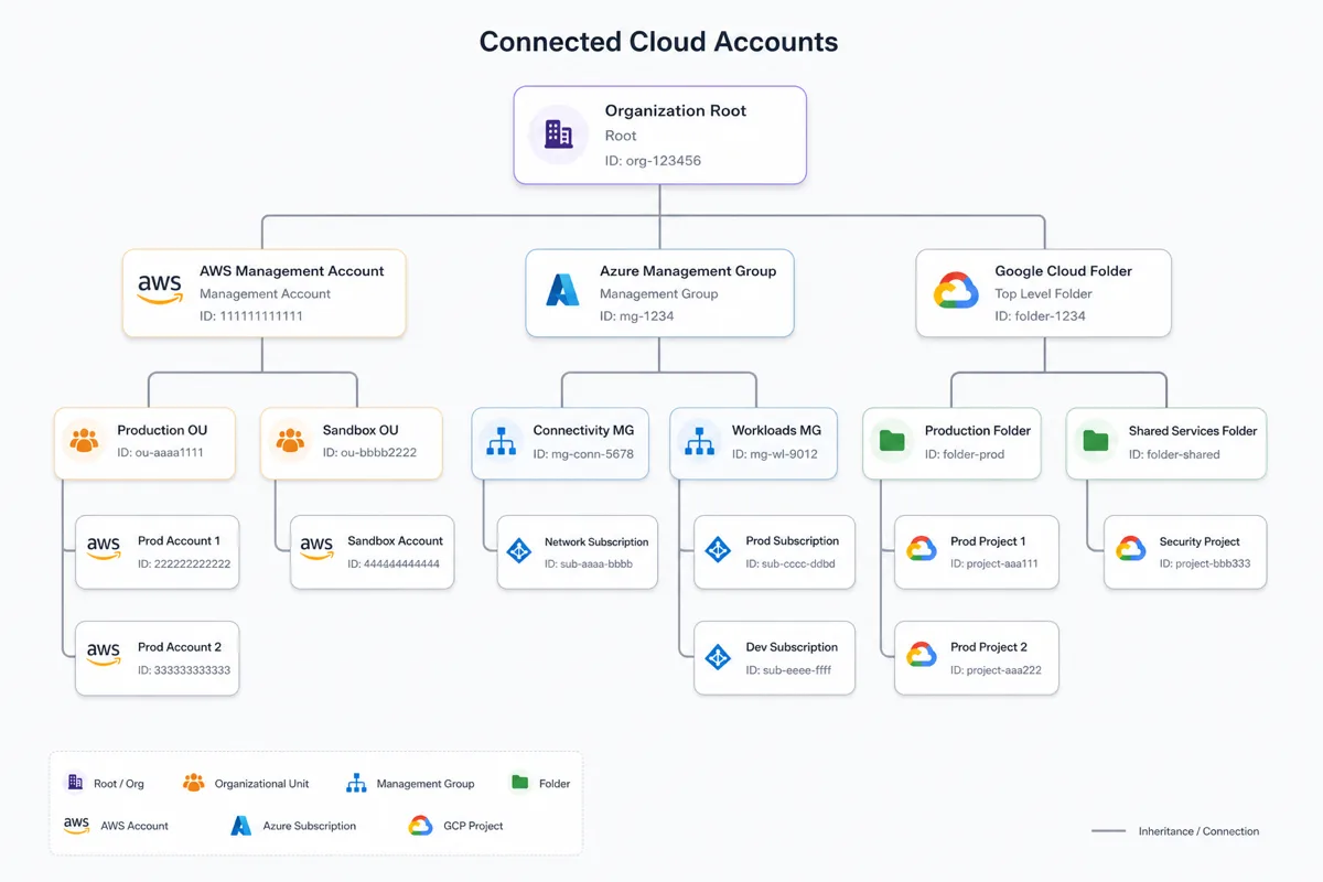 AWS Organizations Multi-Account Setup for Scale-Ups