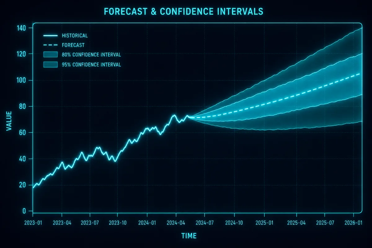 Cloud Cost Forecasting Methodology That Holds Up